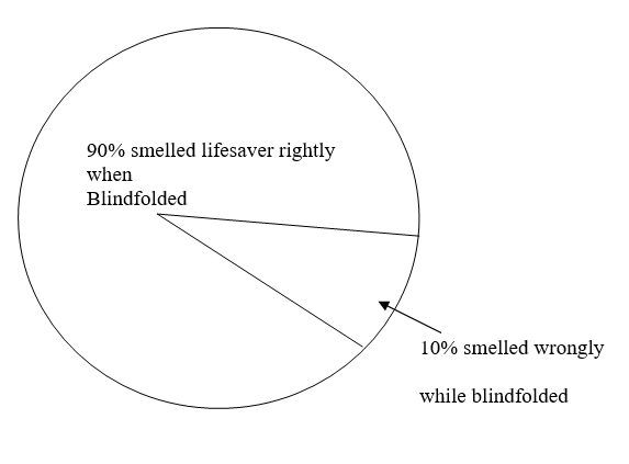 Fig. 2: A pie chart 