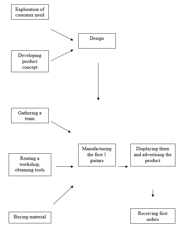 Flow Chart