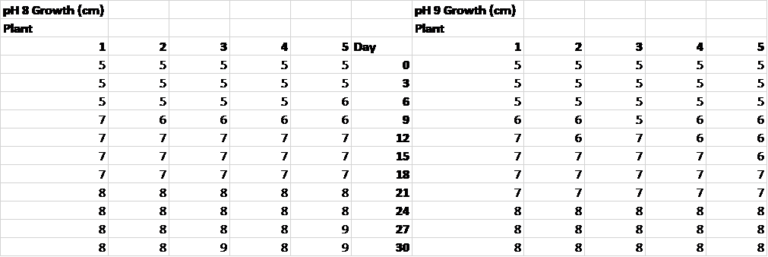 the-influence-of-water-ph-on-plant-growth-lab-report-example