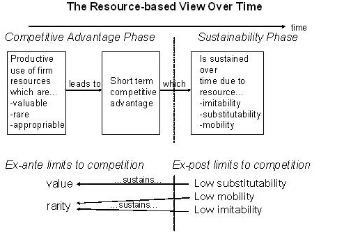 Illustration of RBV approach