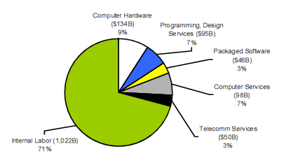 Figure 1 : Illustration of technology spend in USA