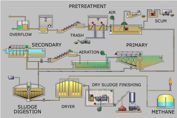 Integrated treatment process flow