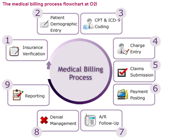 Medical Billing Process at O21
