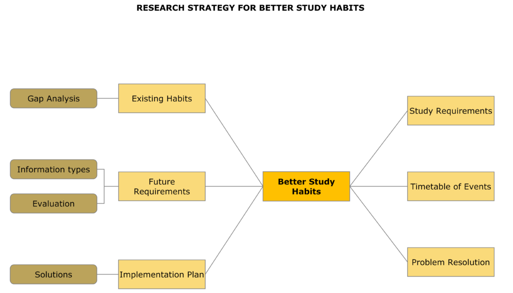 how to improve study habits essay