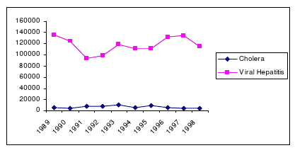 Morbidity by Cholera and Hepatitis in India