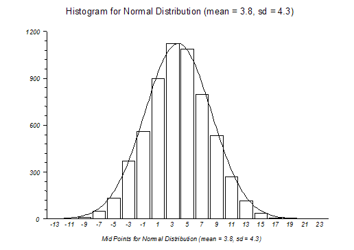 Normal Histogram