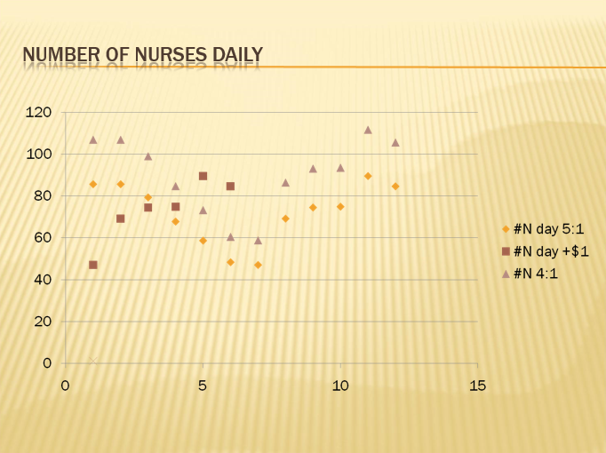 Number of nurses daily