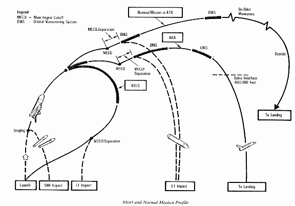 Other Hazard Analysis Methodologies