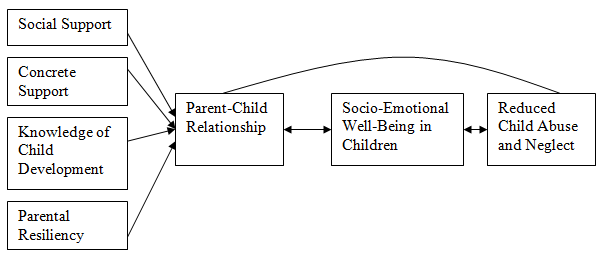 Protection Factors in the Parent 