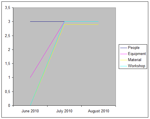 Resource Graph