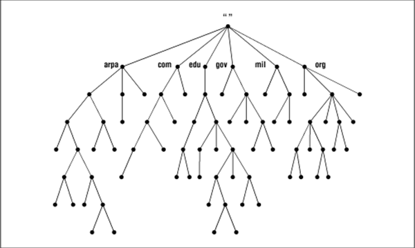 Structure of DNS Name Space