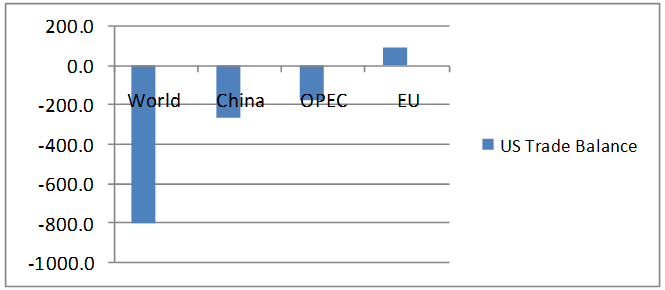 U.S Trade Balance with Major Trading Partners FY08 ($ Billions).