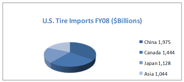 U.S. Tire Imports by country FY08 ($Billions)