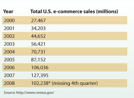 US E-Commerce Sales