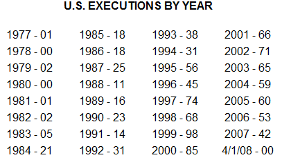Figure 1: US Executions 1977-2005