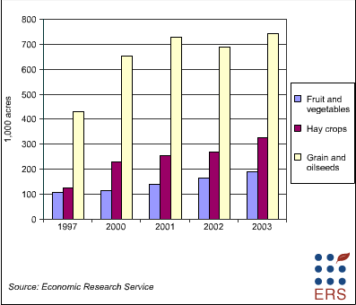 US certified organic acreage 1997-2003