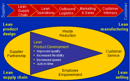 Value Chain system for smart chips