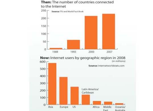 amazing growth of the internet across the different continents 