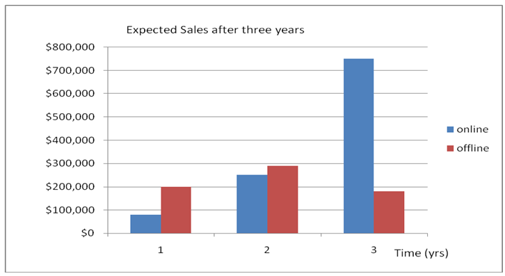 expected sales graph
