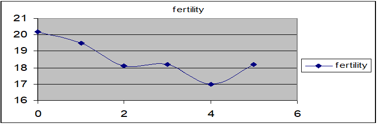 fertility