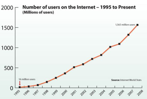 growth of the internet from 1995 to 2008