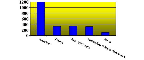 the number of non-natural deaths by region states 