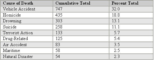 the numbers in deaths and their causes