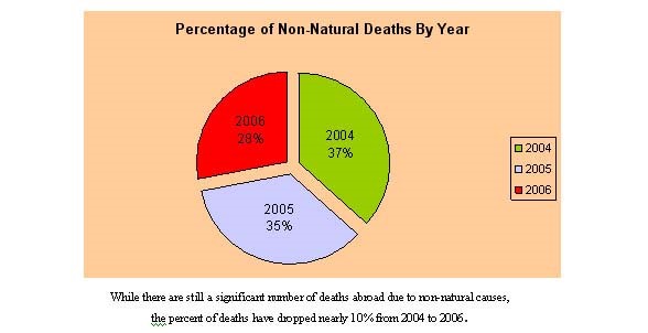 the percentage of non-natural deaths organized by year leaves 