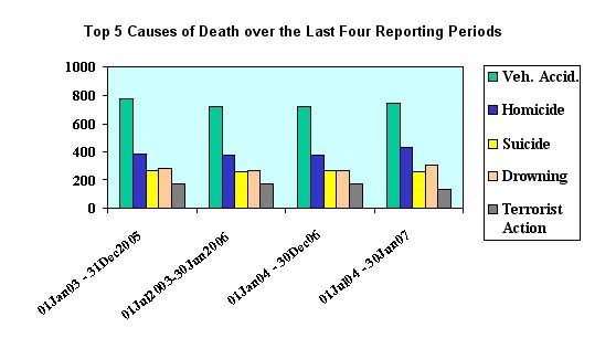 the top five causes of death over the last four reporting periods