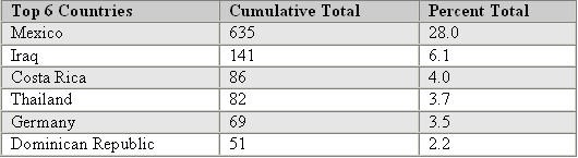 the top six countries who have the highest numbers in unnatural deaths