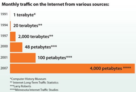 the volume of usage on the internet 