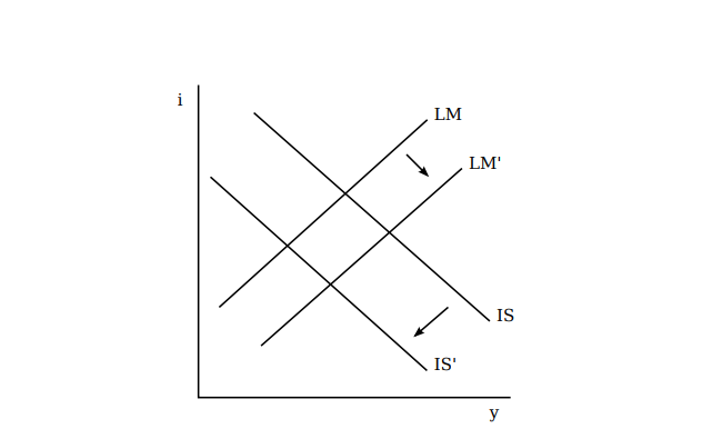 A rise in income inequality effect in the IS-LM curve 