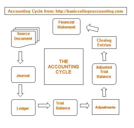 Accounting Cycl