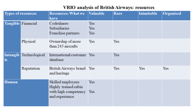 Appraising the resources of British Airways