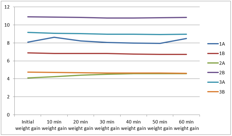 Graph 2