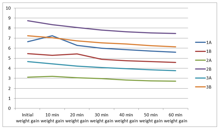 Graph 3