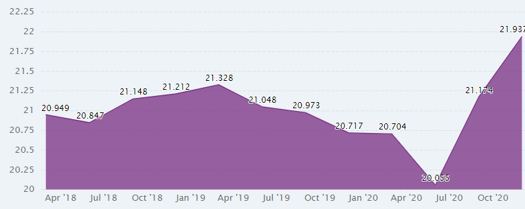 Graph showing US investment as a percentage of GDP (CEIC)