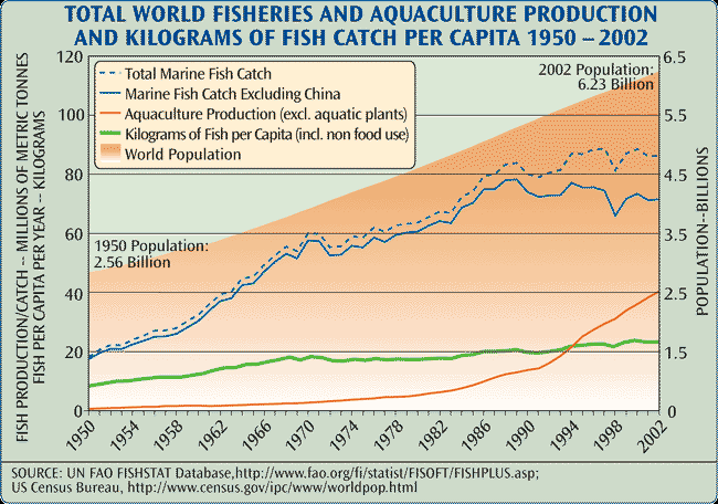 Graph showing the decline in capture fishing and a rise in aquaculture