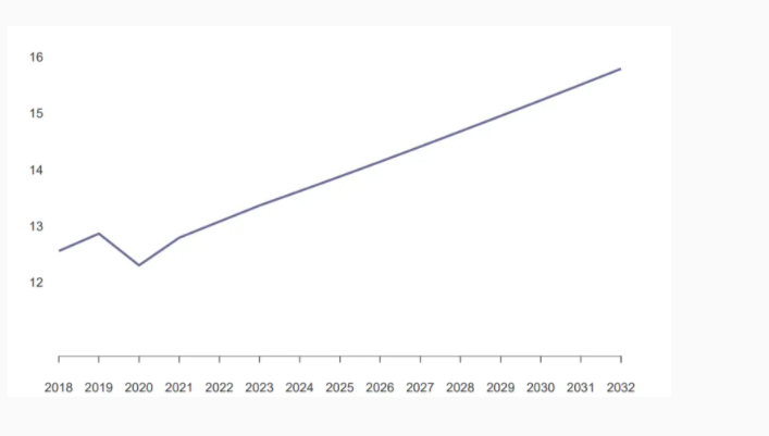 Graph showing total US personal consumption expenditures from 2018-2032