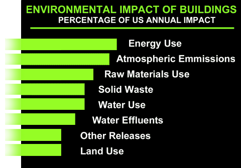 Green Roofs