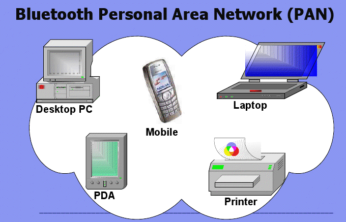 Illustration of Personal Area Network