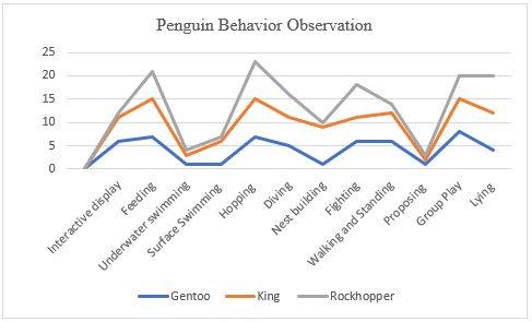 Penguin Behavior Observation