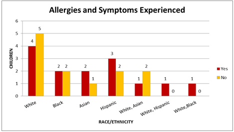 Impact of Allergic Rhinitis in School Going Children, Capstone Project Example