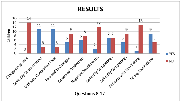 Results of Questions 8-17