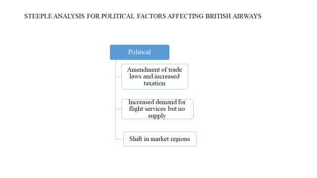 STEEPLE analysis for macro-environmental factors affecting British Airways