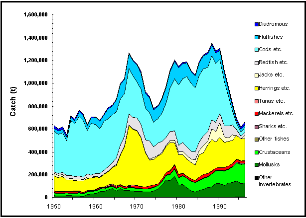 Time series catch composition from Canada, Northwest Atlantic
