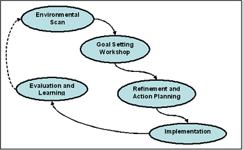 Typical Strategic Planning Cycle