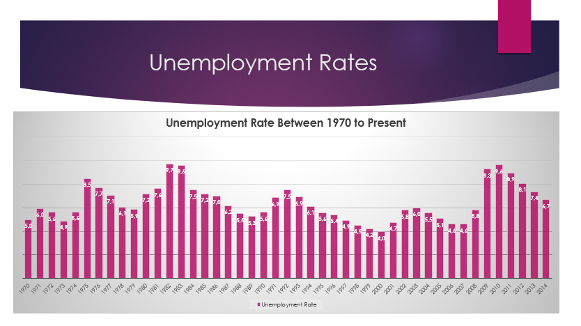 Unemployment Rate Between 1970 to Present