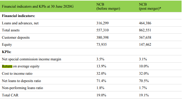 basic financial indicators for NCB bank before and after the merger