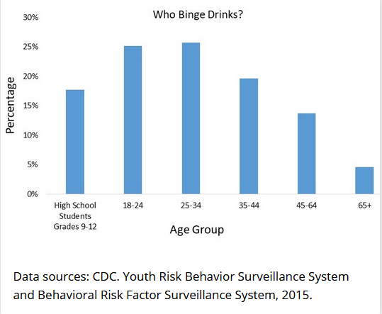 binge drinking patterns in the US